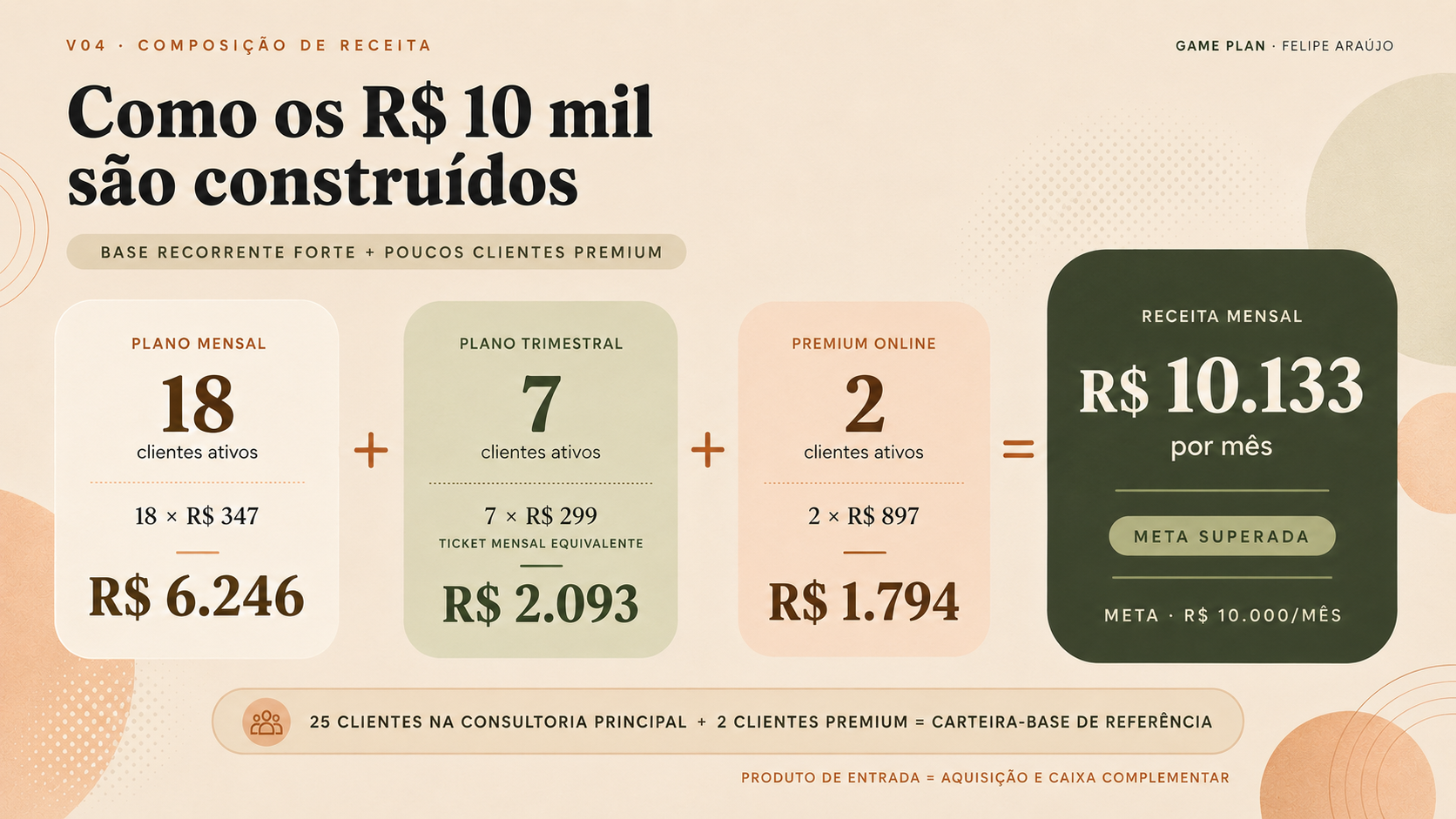 Composição de receita para alcançar R$ 10 mil por mês