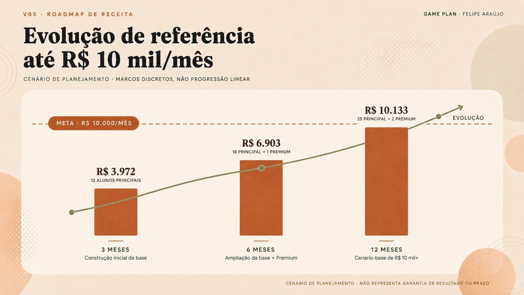 Roadmap de evolução de receita até R$ 10 mil por mês