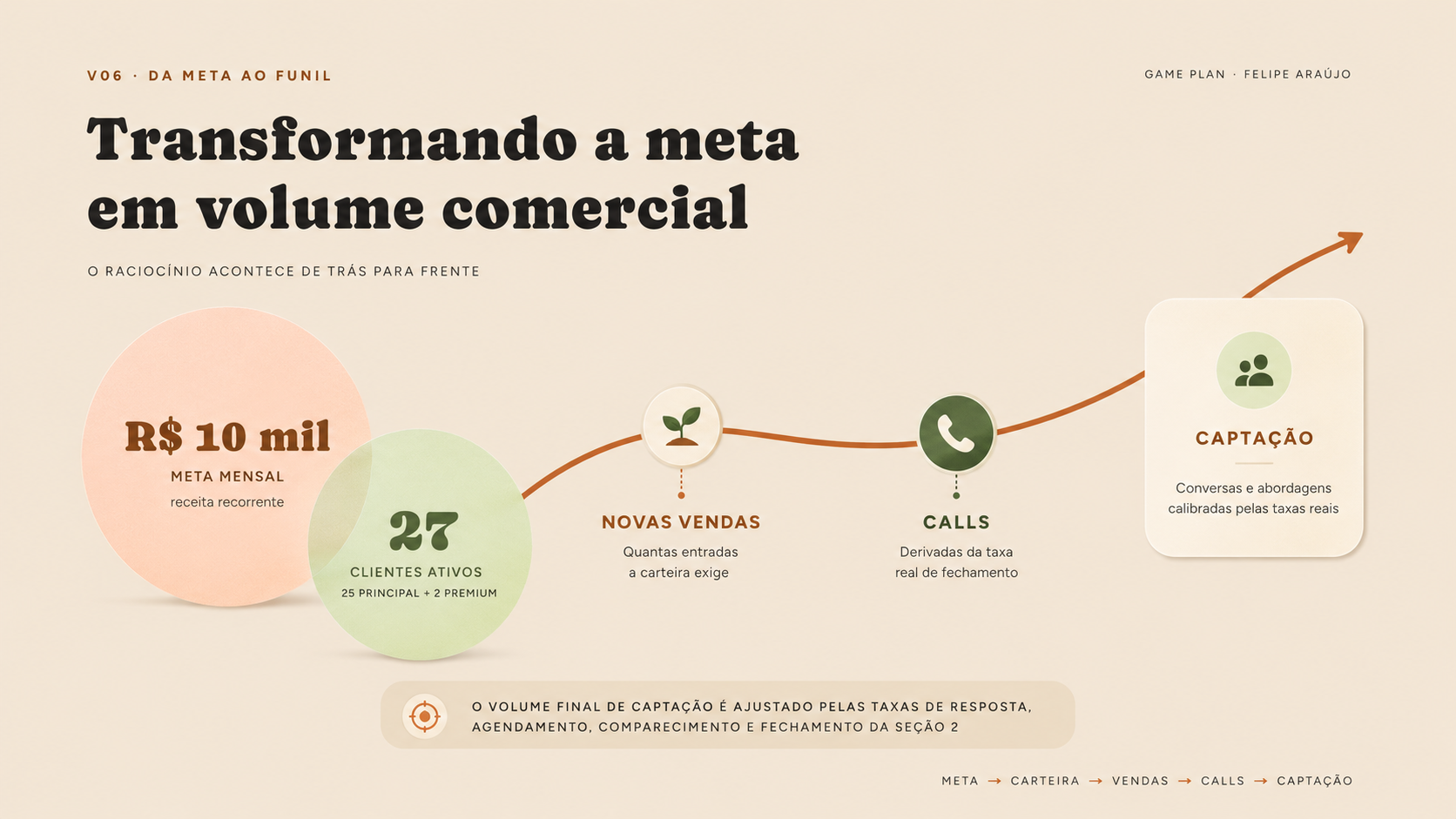 Transformação da meta de receita em volume comercial e captação