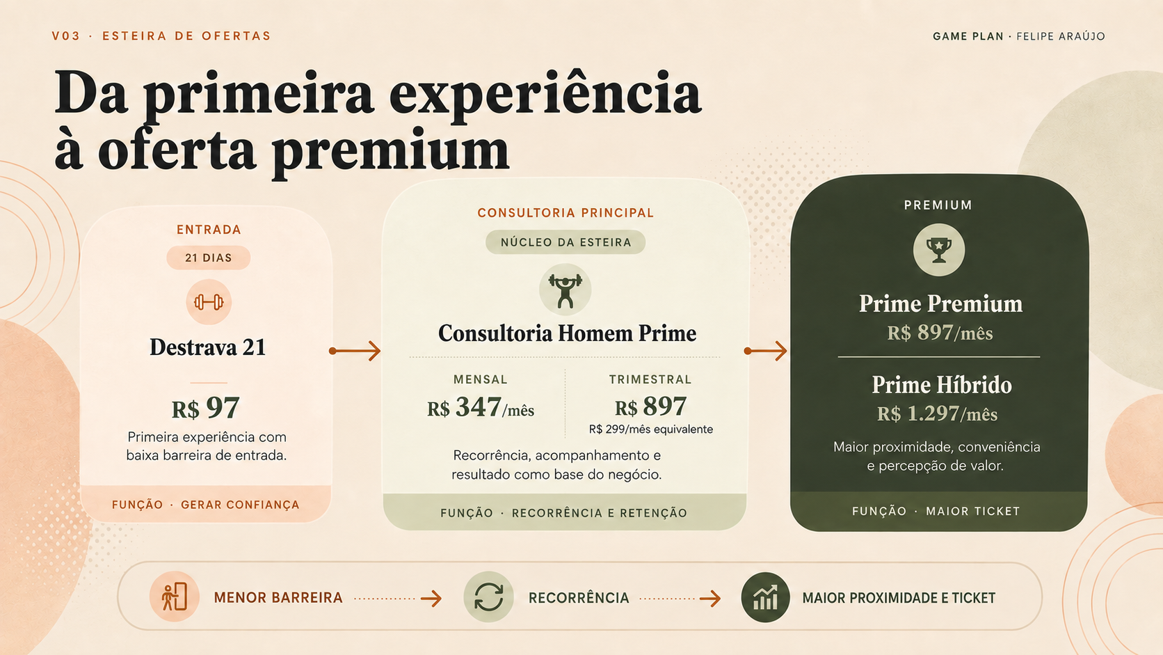 V03 — Esteira de Ofertas: entrada, consultoria principal e premium