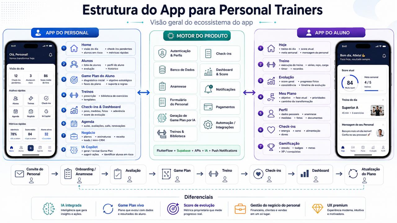 Visão conceitual do App Hi Peak: operação do Personal, acompanhamento e experiência do aluno.