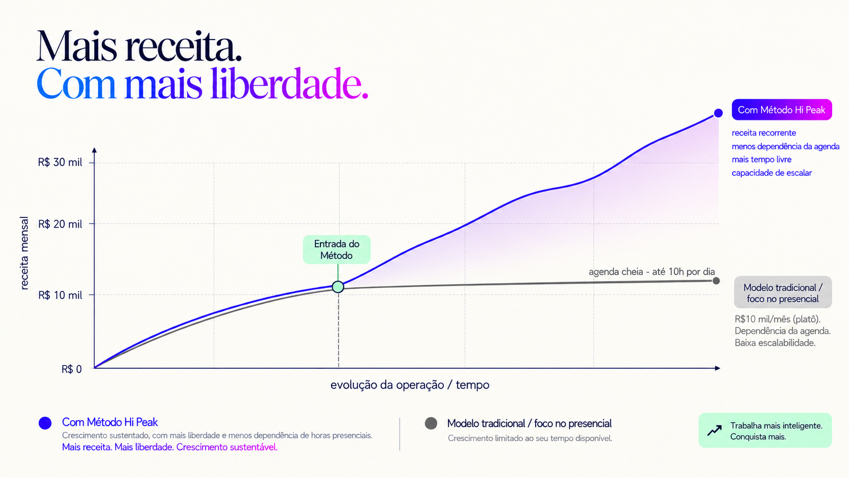 Exemplo conceitual: o modelo presencial tende a um platô; uma operação estruturada busca crescer com menor dependência de novas horas presenciais.