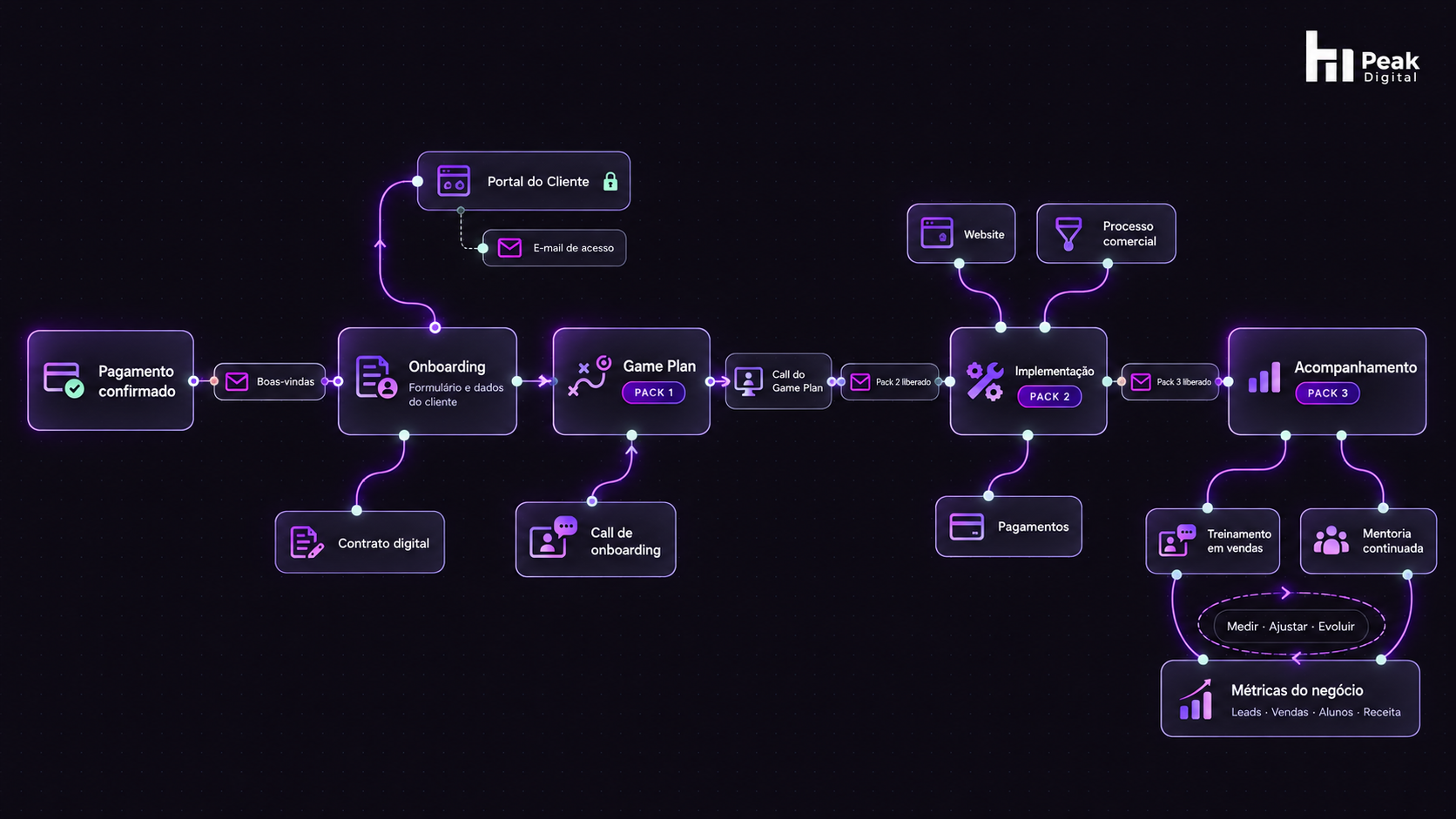 Fluxograma ramificado da operação Hi Peak: pagamento, onboarding, estratégia, implementação e acompanhamento conectados.