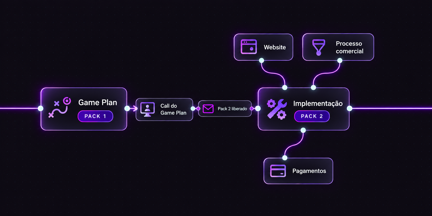 Game Plan e call estratégica conduzem à liberação do Pack 2: implementação do website, processo comercial e pagamentos.