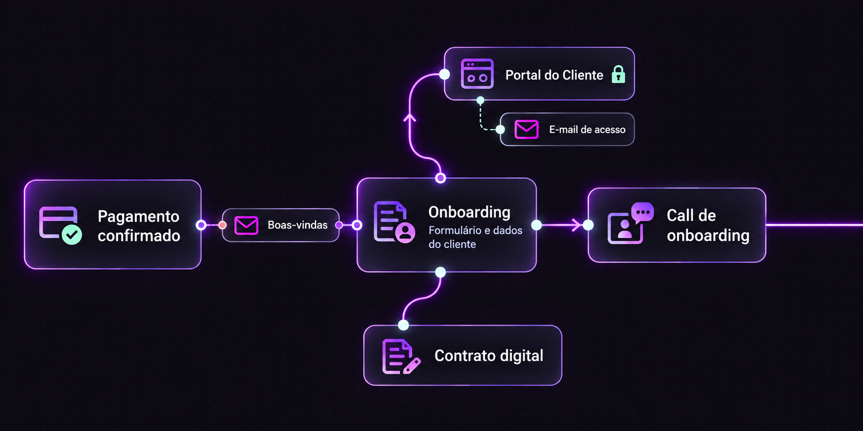 Pagamento confirmado e boas-vindas iniciam o onboarding, que conecta Portal do Cliente, e-mail de acesso, contrato digital e call de onboarding.